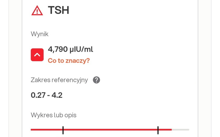 Wynik badania TSH, wskazujący na nieprawidłowy poziom hormonu.