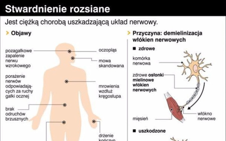 Zbiórka Leki Na stwardnienie rozsiane Ba - zdjęcie główne