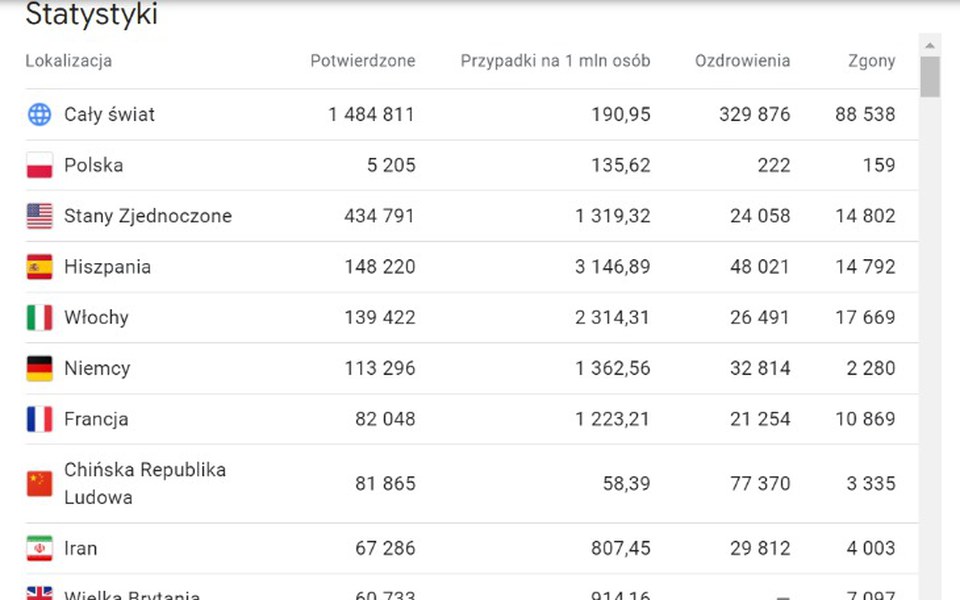 
        Statystyki dotyczące COVID-19 w różnych krajach.
    