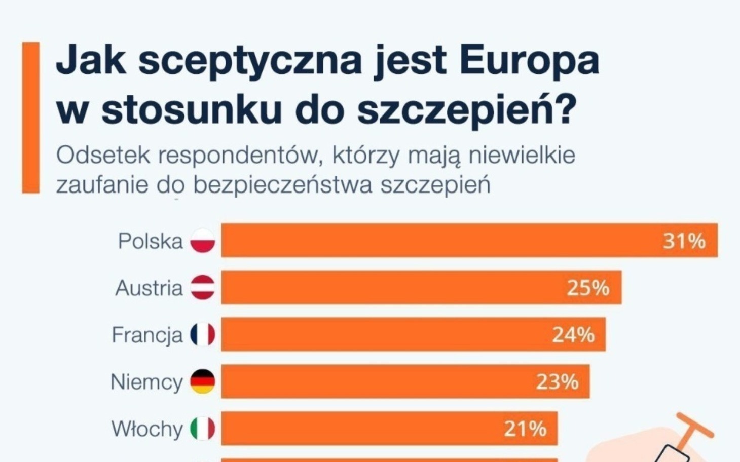 
        Wykres przedstawiający sceptycyzm Europy wobec szczepień.
    